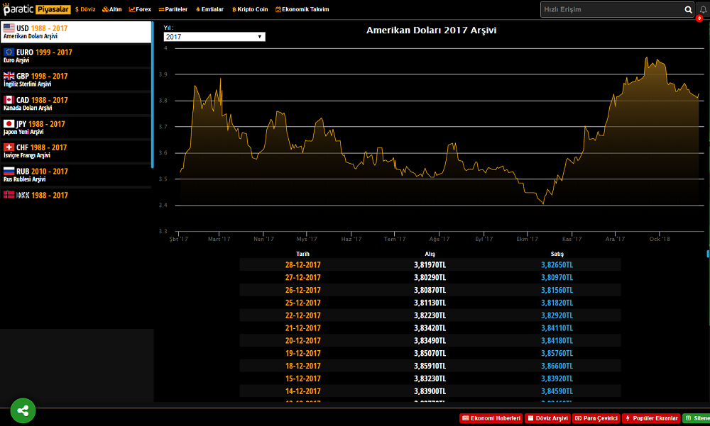 Piyasa.Paratic.com Döviz Arşivi Sayfası